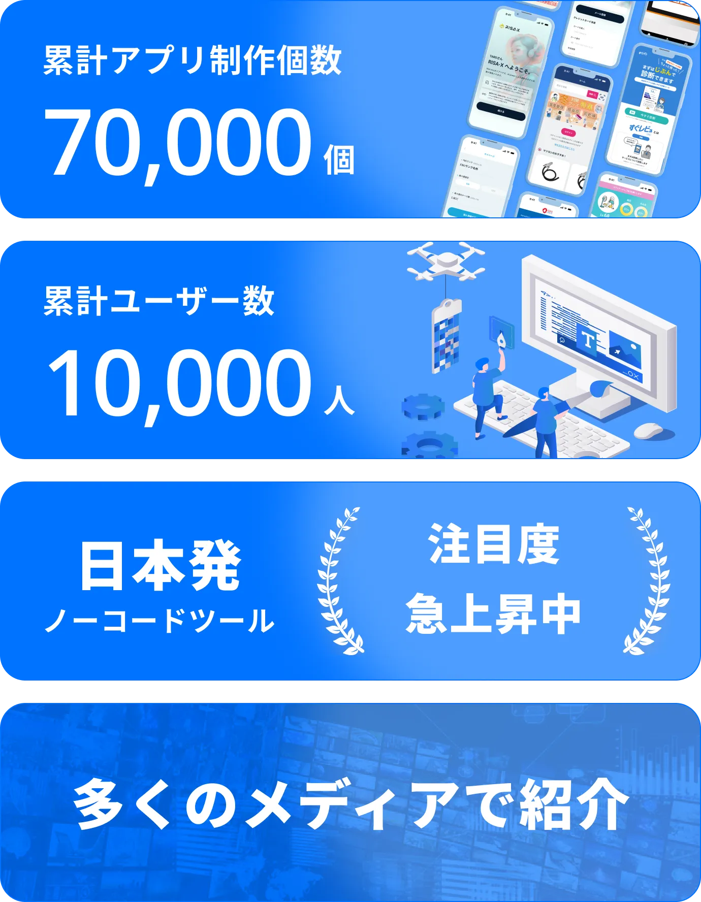 累計アプリ制作個数55,000個、累計ユーザー数10,000人、日本発ノーコードツールでシェアNo.1、多くのメディアで紹介